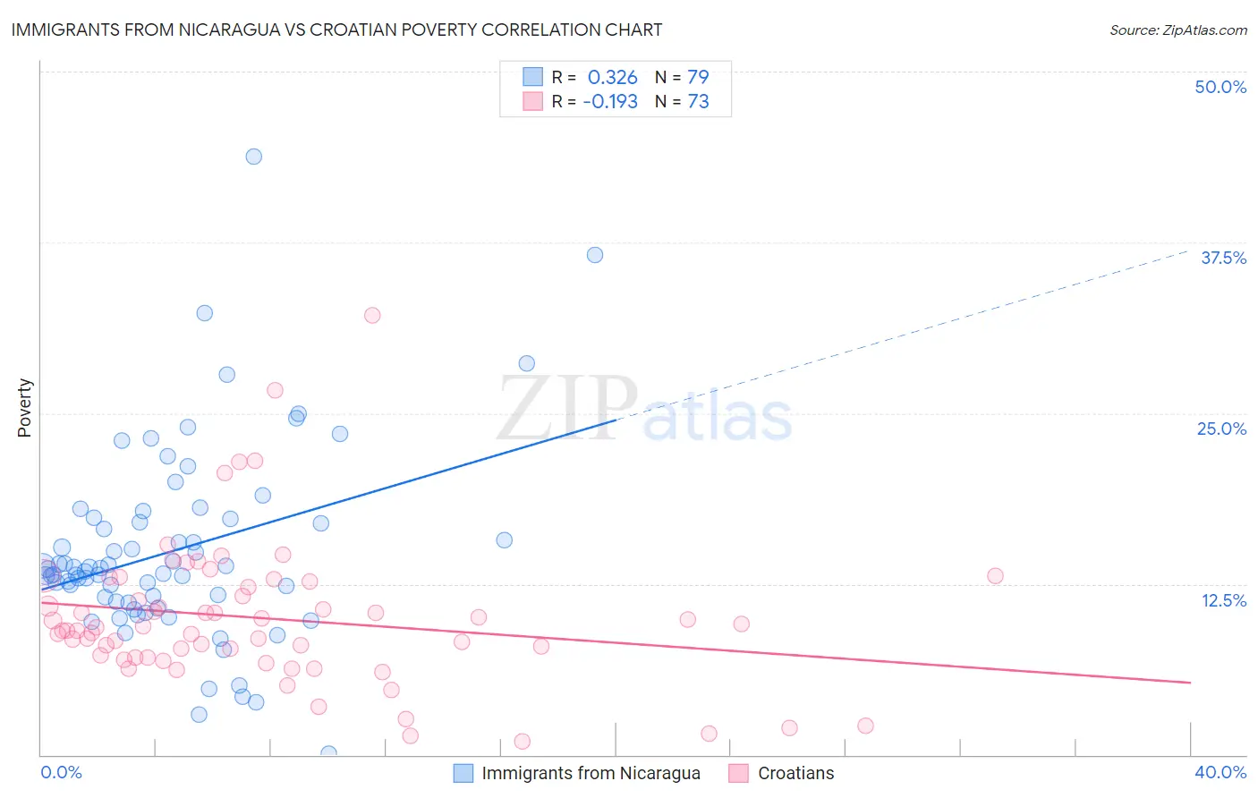 Immigrants from Nicaragua vs Croatian Poverty