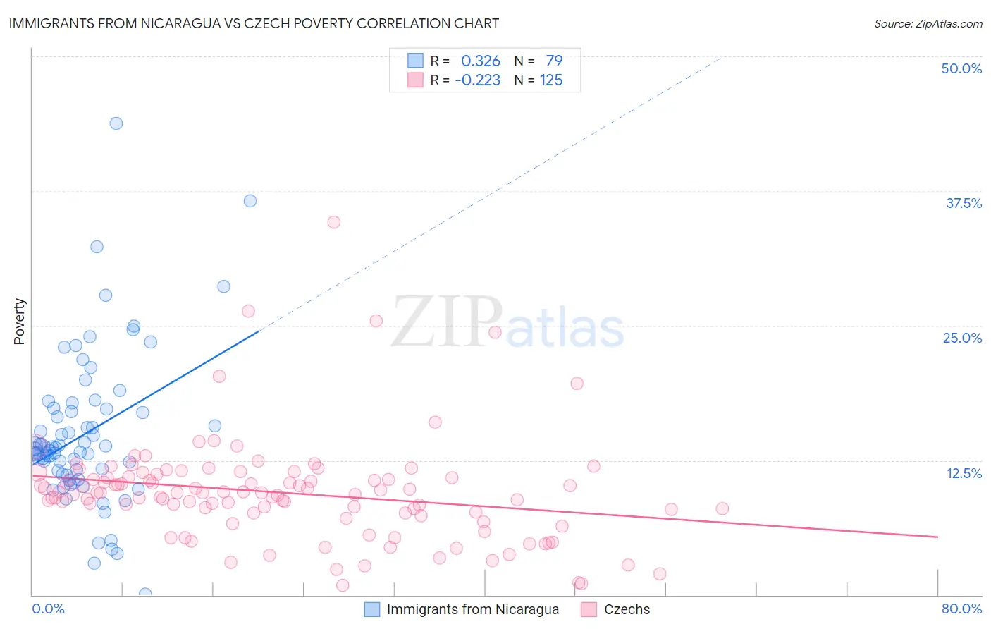 Immigrants from Nicaragua vs Czech Poverty