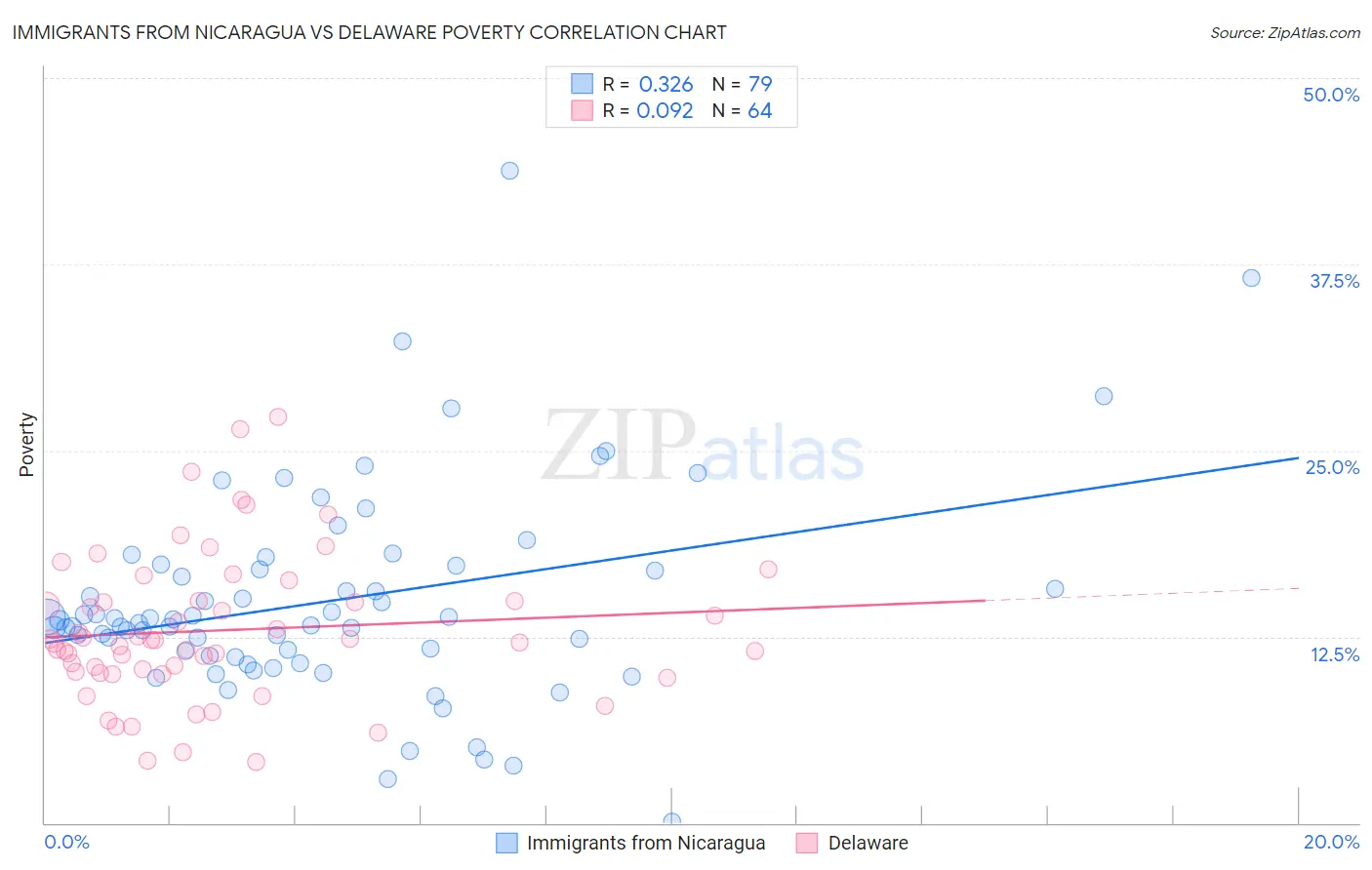 Immigrants from Nicaragua vs Delaware Poverty