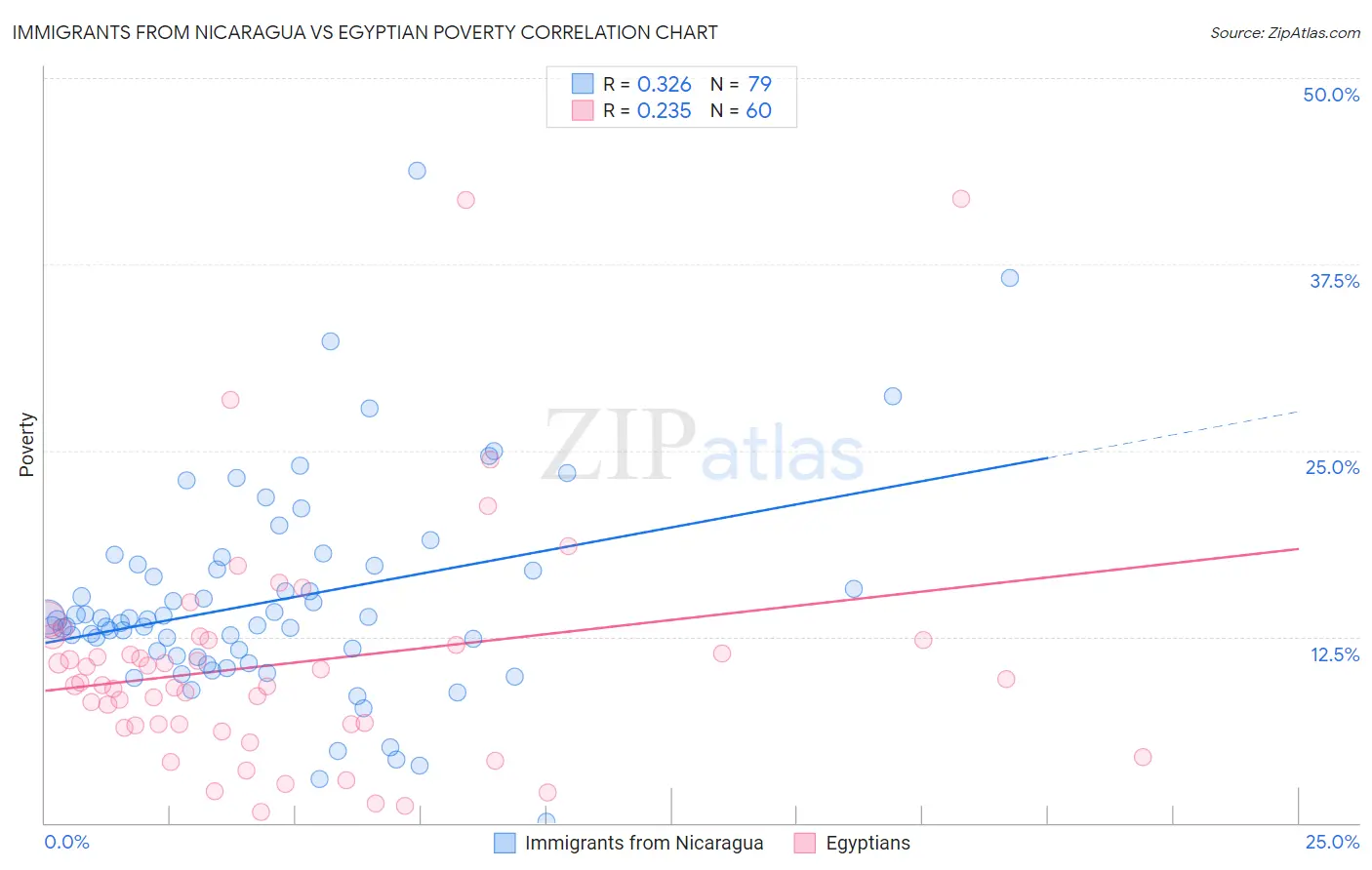 Immigrants from Nicaragua vs Egyptian Poverty