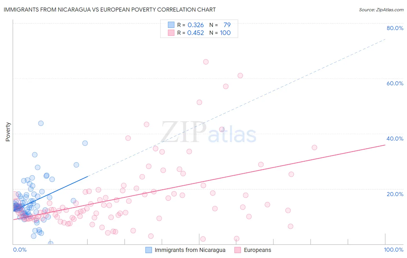 Immigrants from Nicaragua vs European Poverty