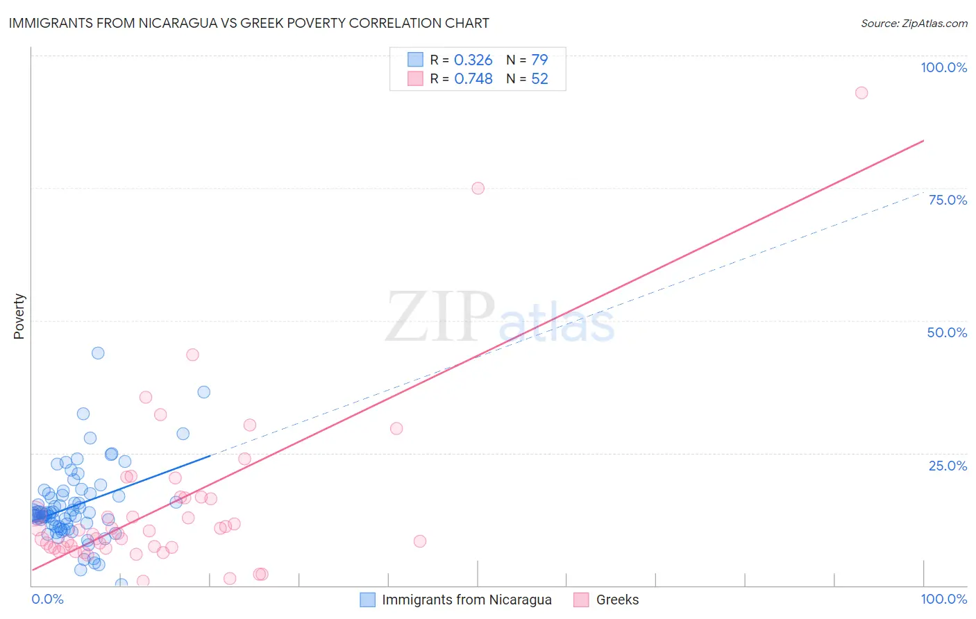 Immigrants from Nicaragua vs Greek Poverty