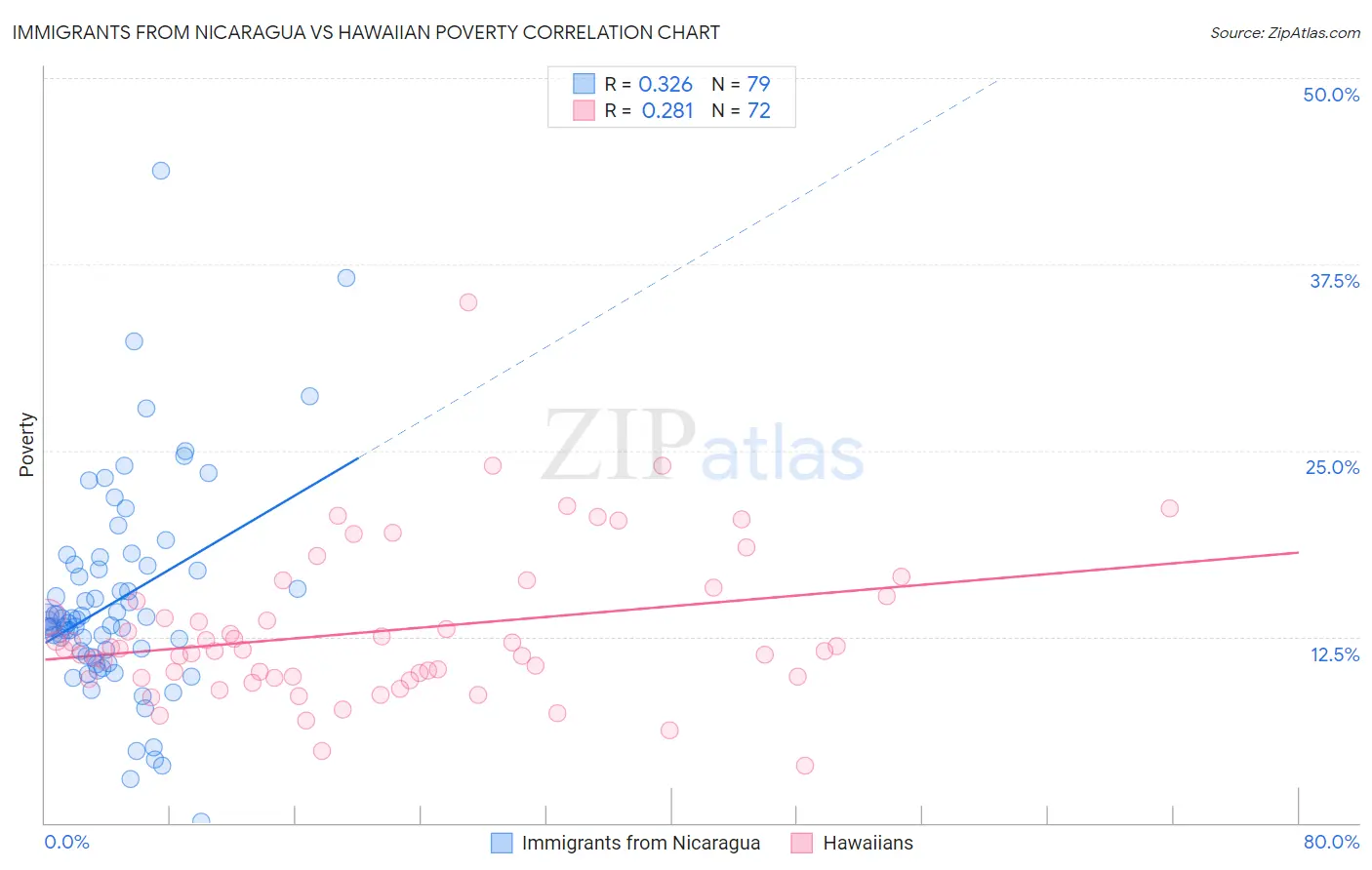 Immigrants from Nicaragua vs Hawaiian Poverty