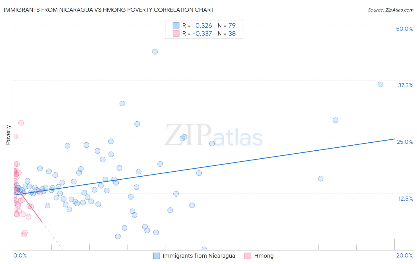 Immigrants from Nicaragua vs Hmong Poverty