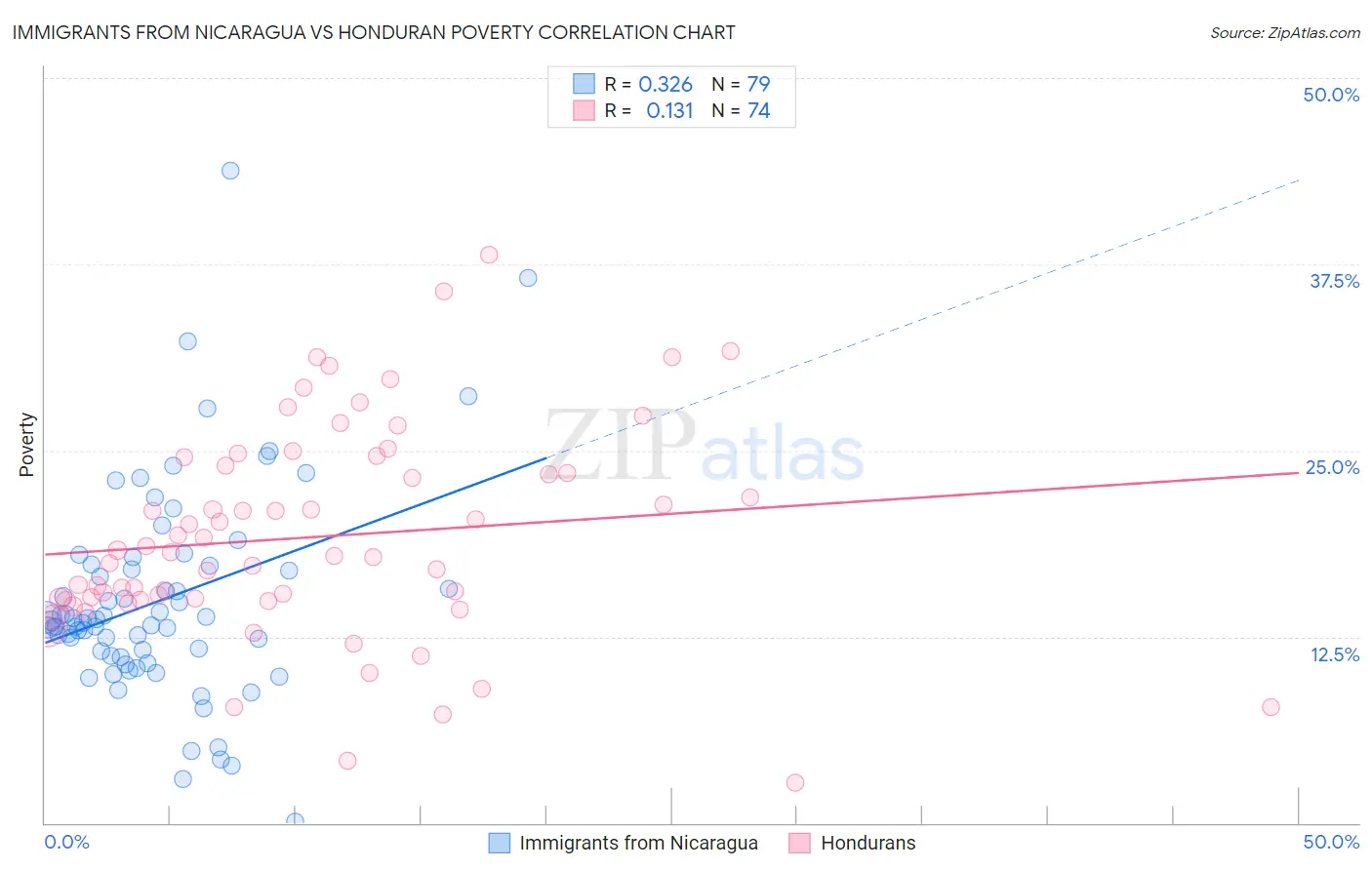 Immigrants from Nicaragua vs Honduran Poverty