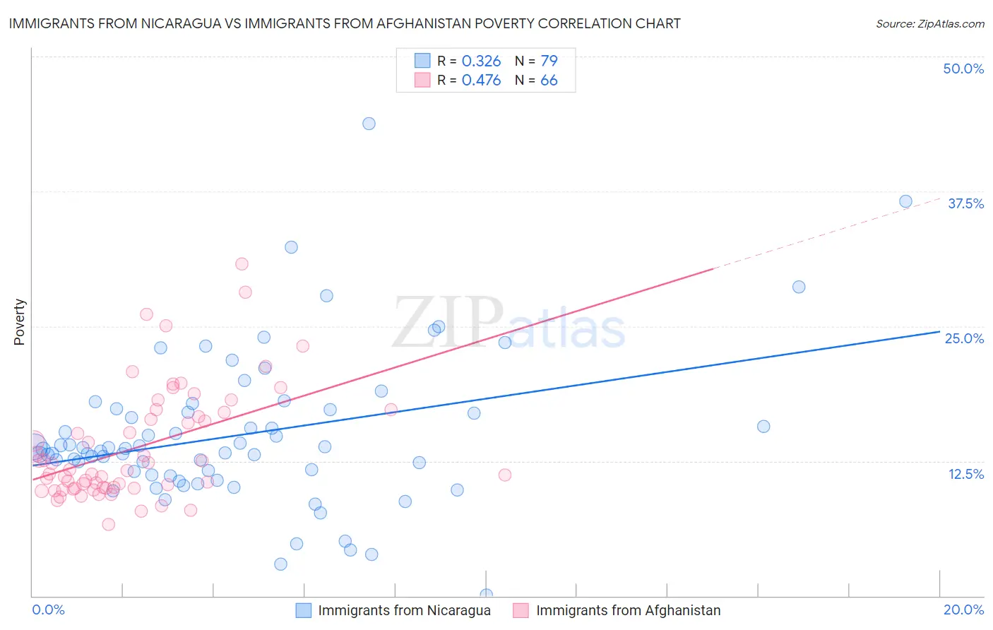 Immigrants from Nicaragua vs Immigrants from Afghanistan Poverty