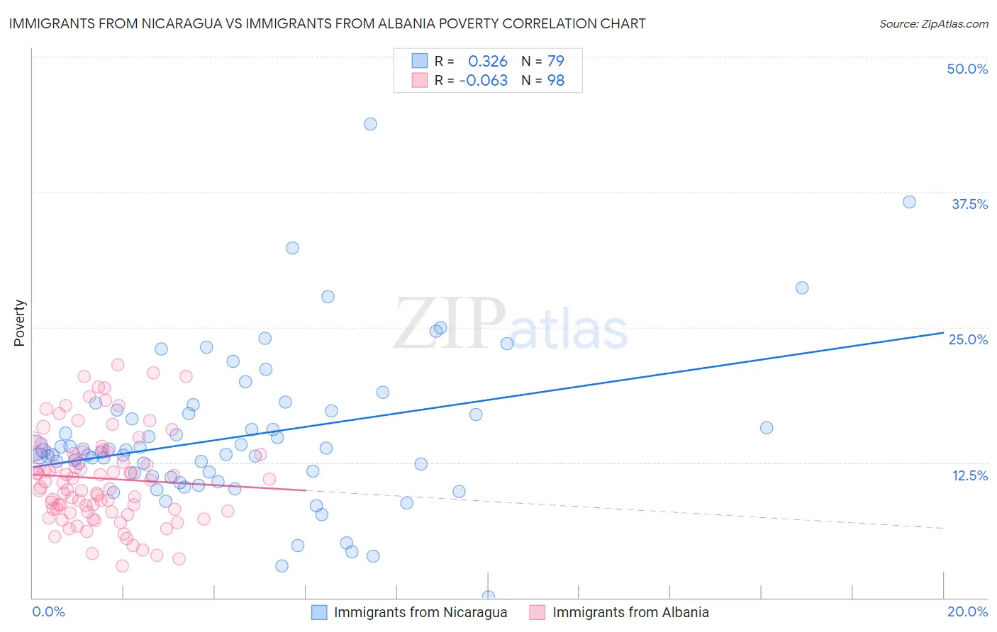 Immigrants from Nicaragua vs Immigrants from Albania Poverty