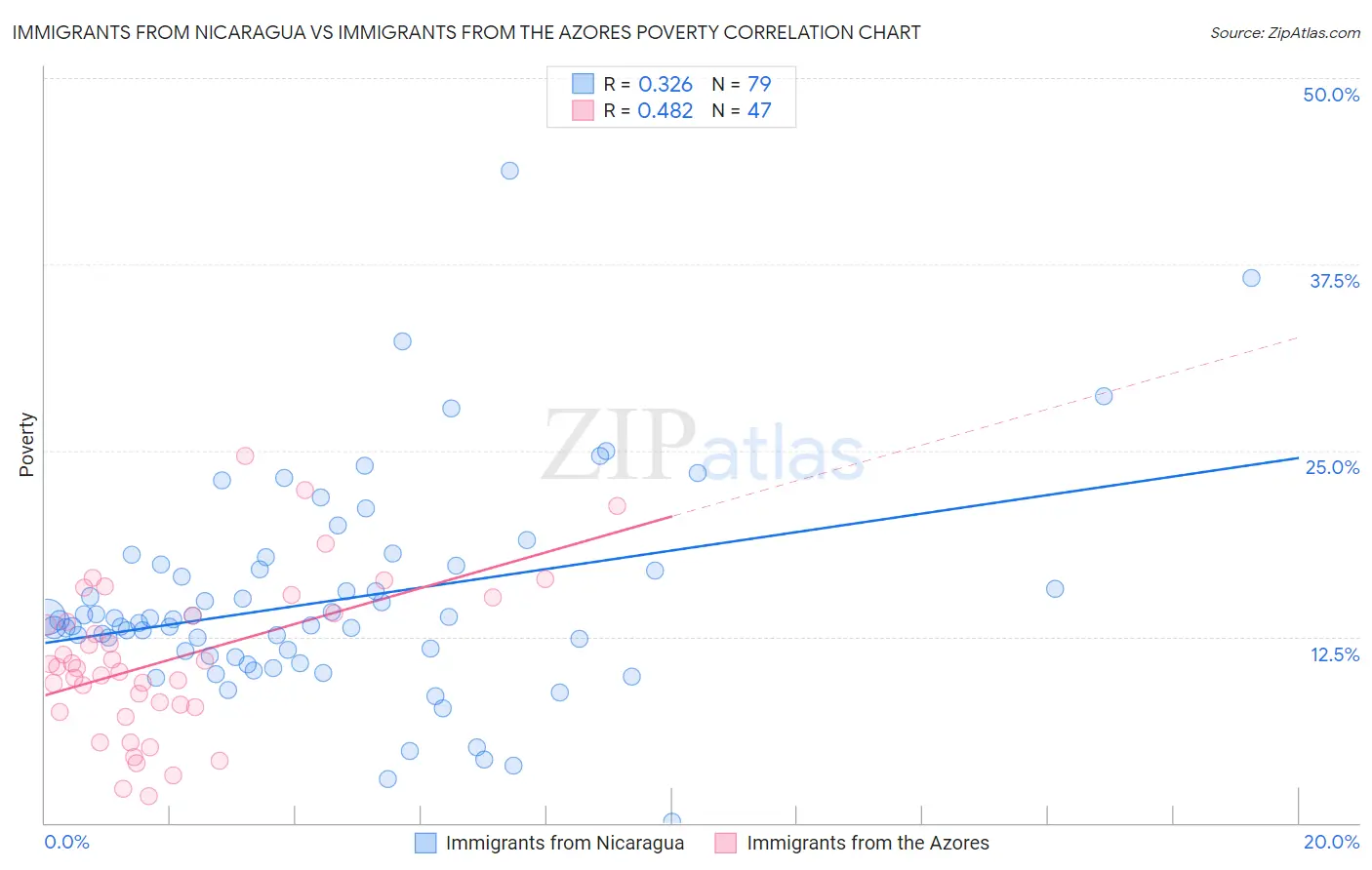 Immigrants from Nicaragua vs Immigrants from the Azores Poverty