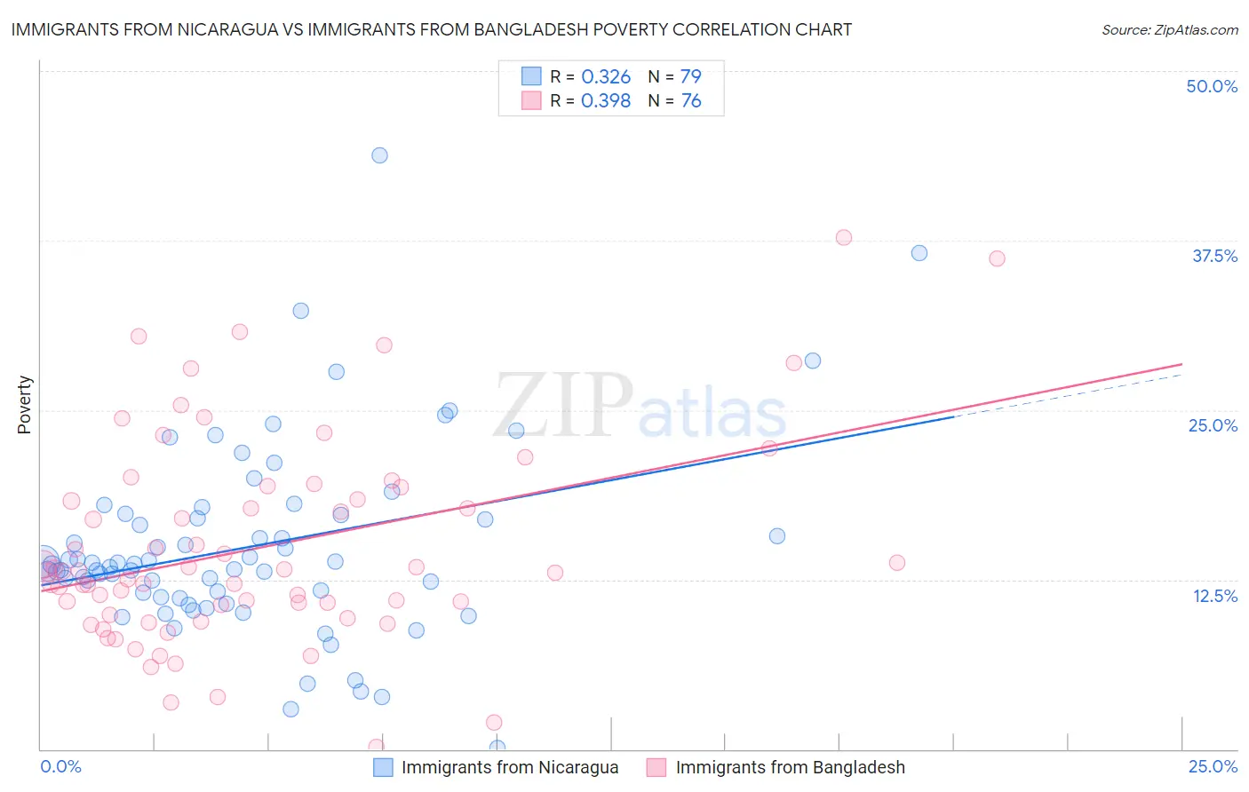 Immigrants from Nicaragua vs Immigrants from Bangladesh Poverty