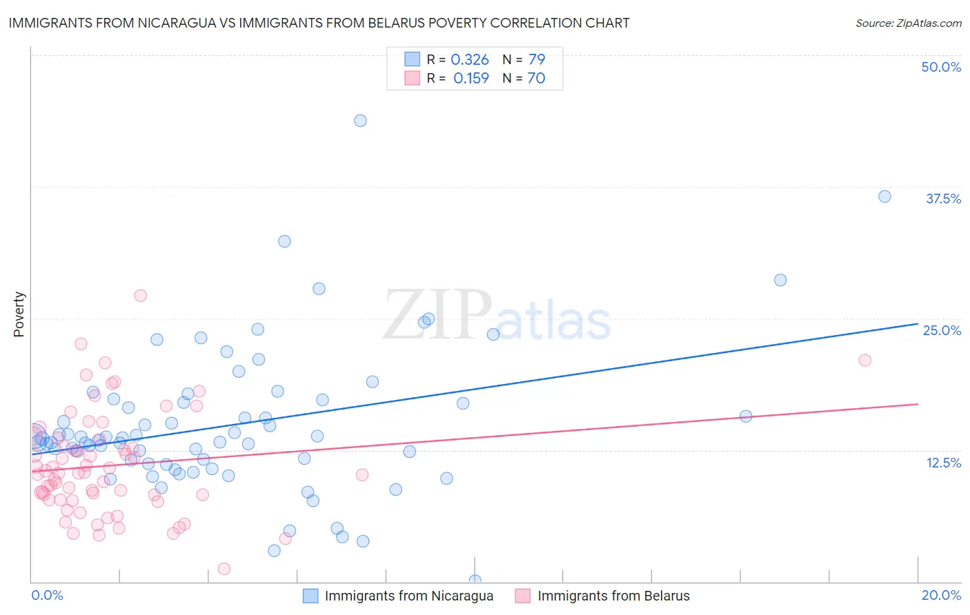 Immigrants from Nicaragua vs Immigrants from Belarus Poverty