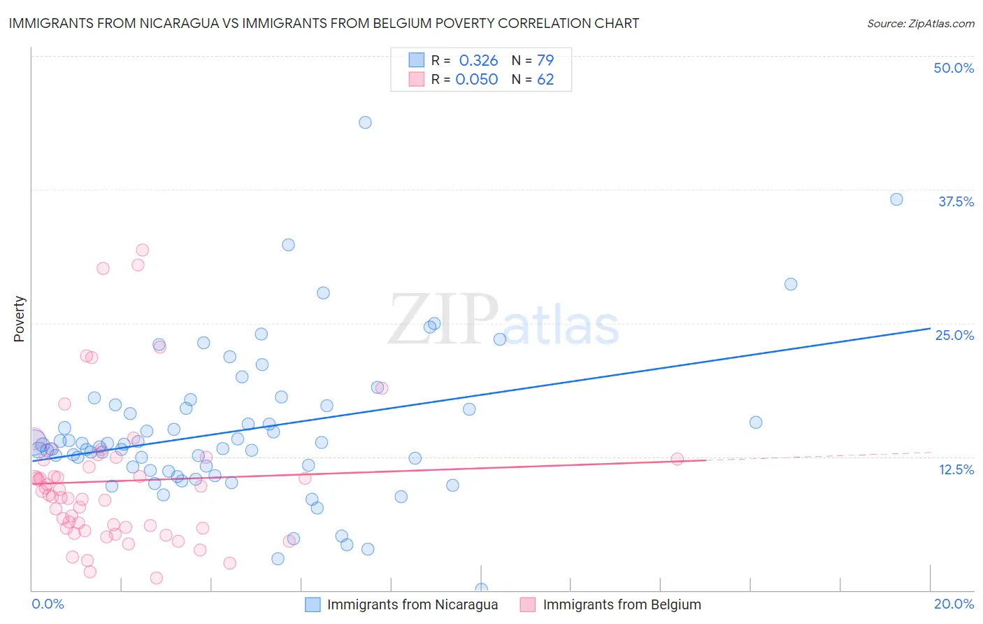 Immigrants from Nicaragua vs Immigrants from Belgium Poverty