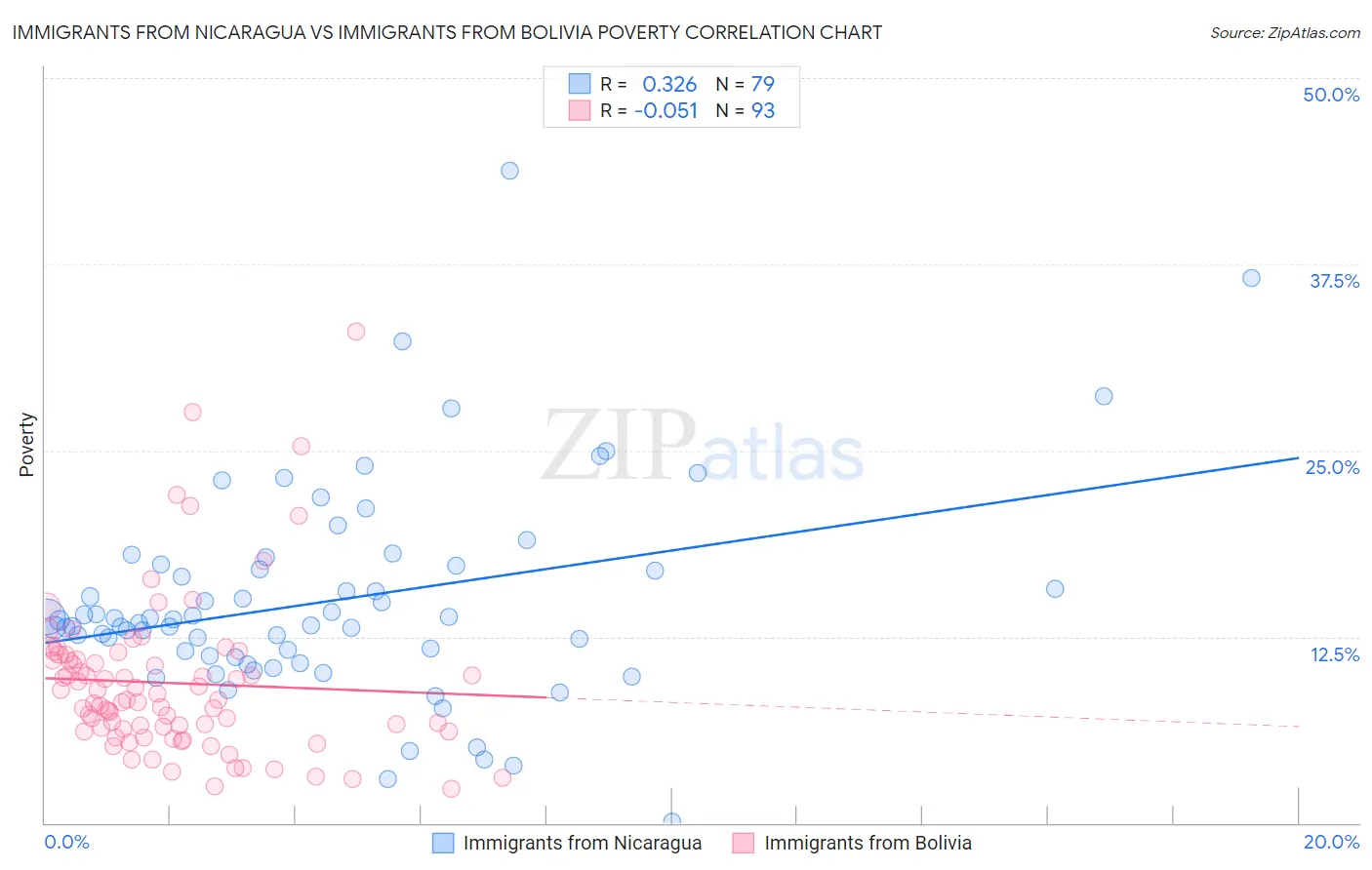 Immigrants from Nicaragua vs Immigrants from Bolivia Poverty
