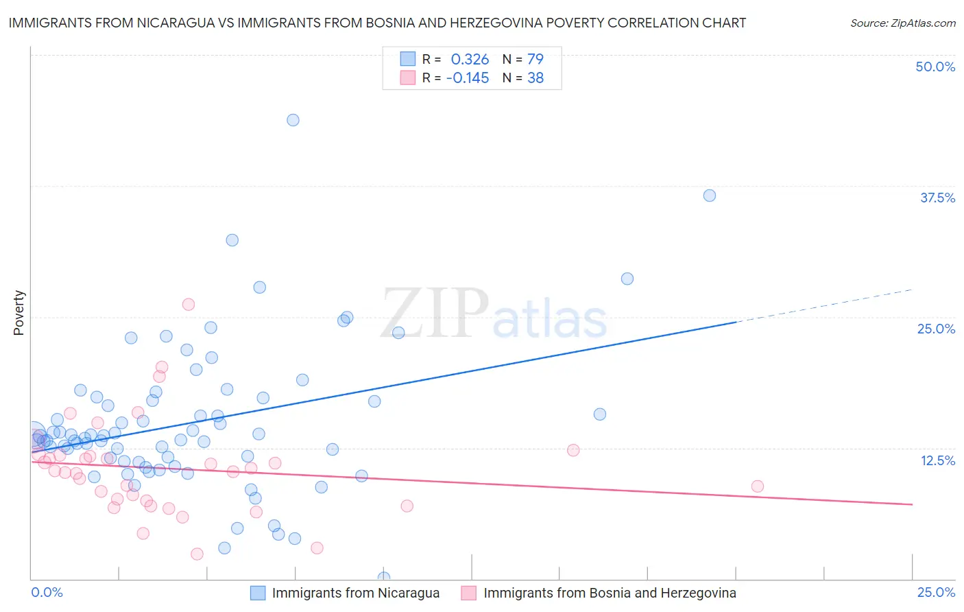 Immigrants from Nicaragua vs Immigrants from Bosnia and Herzegovina Poverty