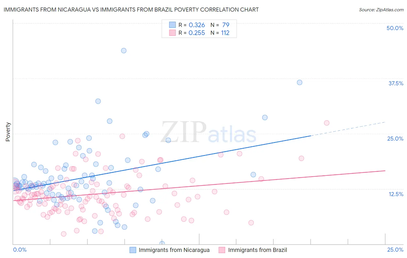 Immigrants from Nicaragua vs Immigrants from Brazil Poverty