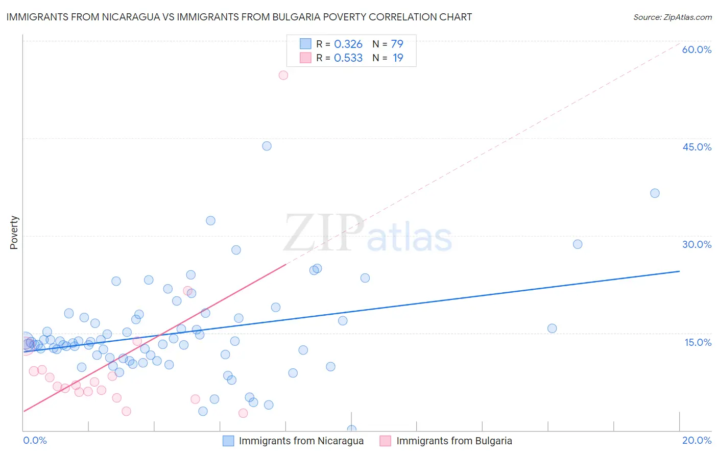Immigrants from Nicaragua vs Immigrants from Bulgaria Poverty