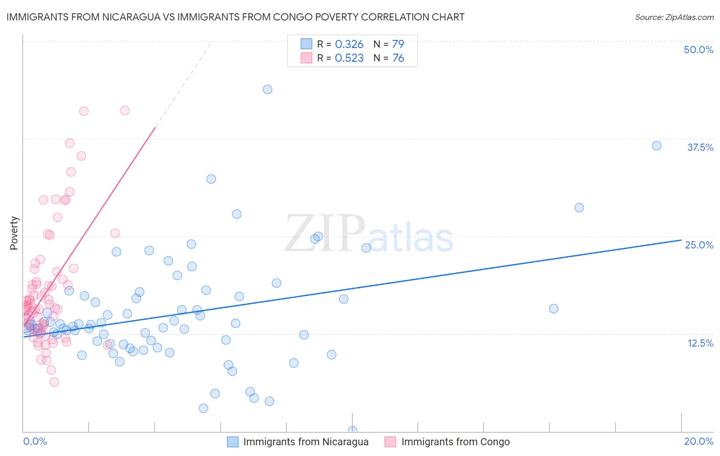 Immigrants from Nicaragua vs Immigrants from Congo Poverty