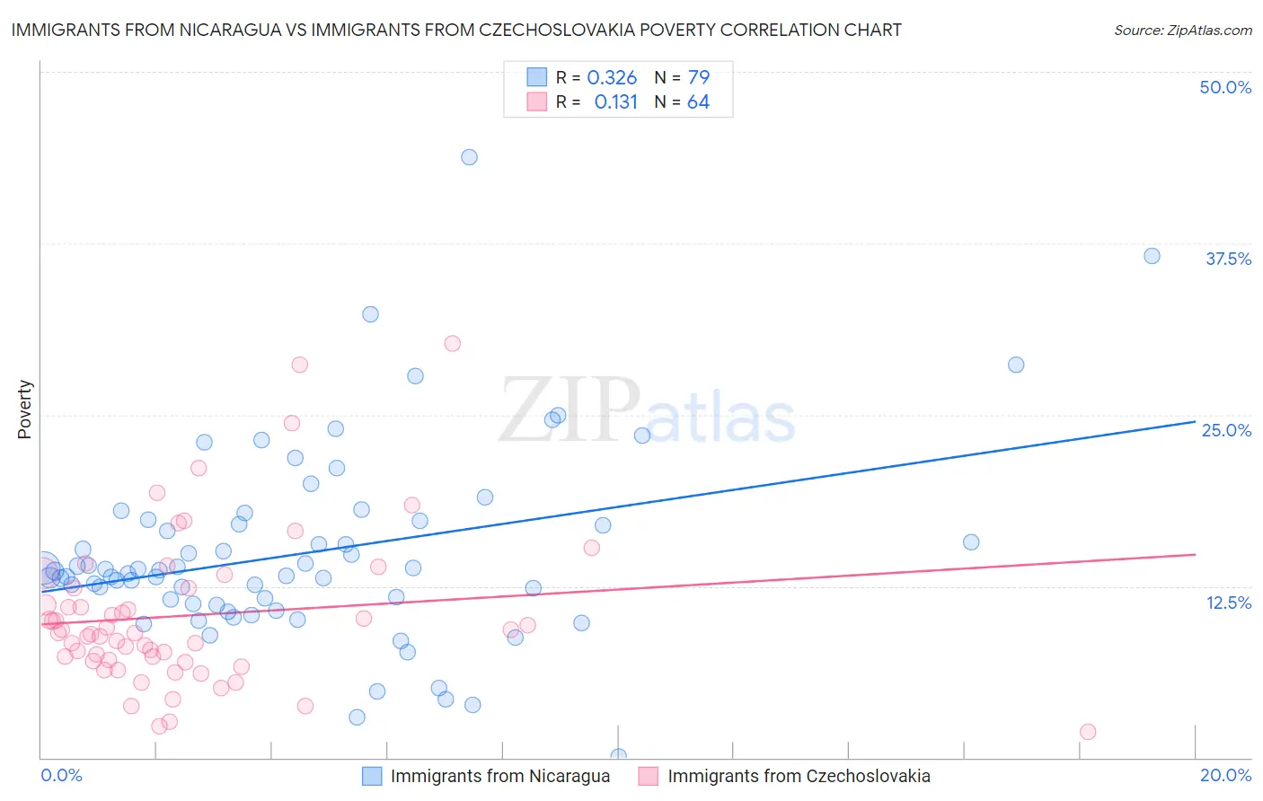 Immigrants from Nicaragua vs Immigrants from Czechoslovakia Poverty