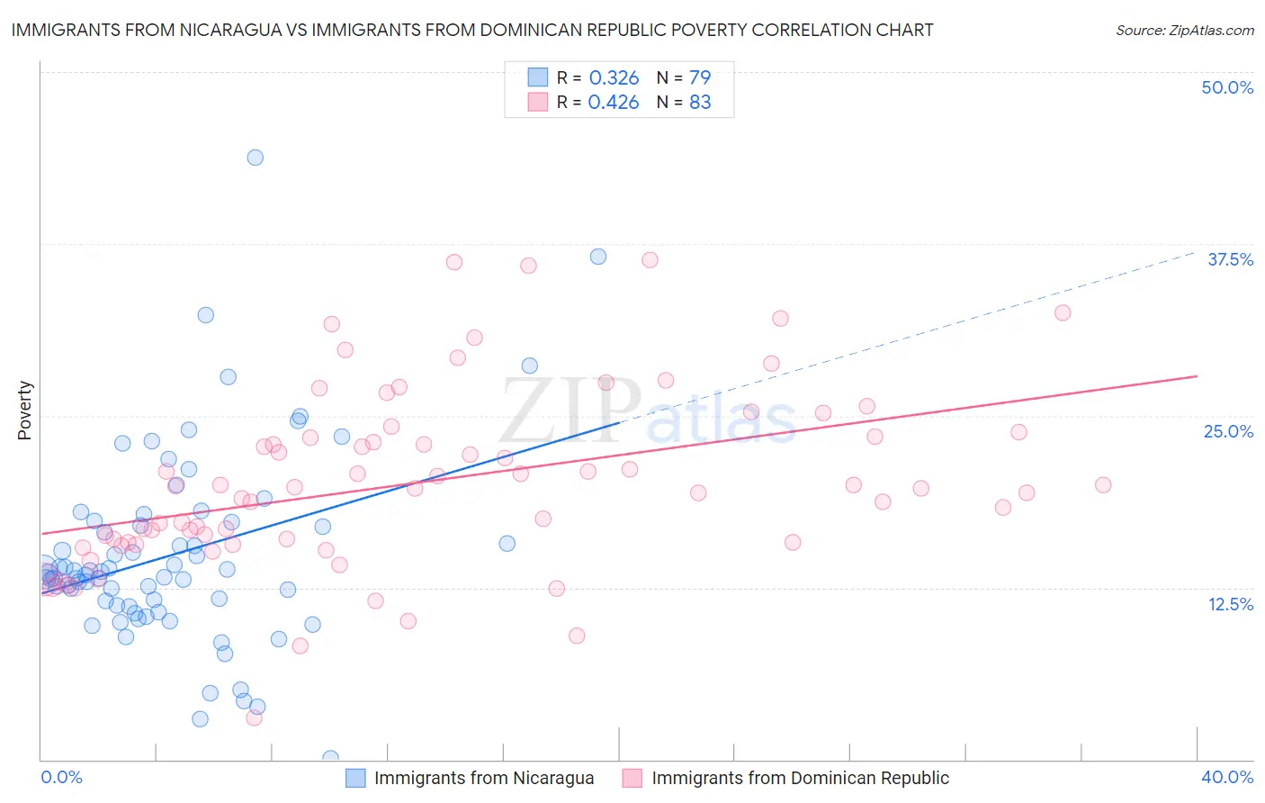 Immigrants from Nicaragua vs Immigrants from Dominican Republic Poverty