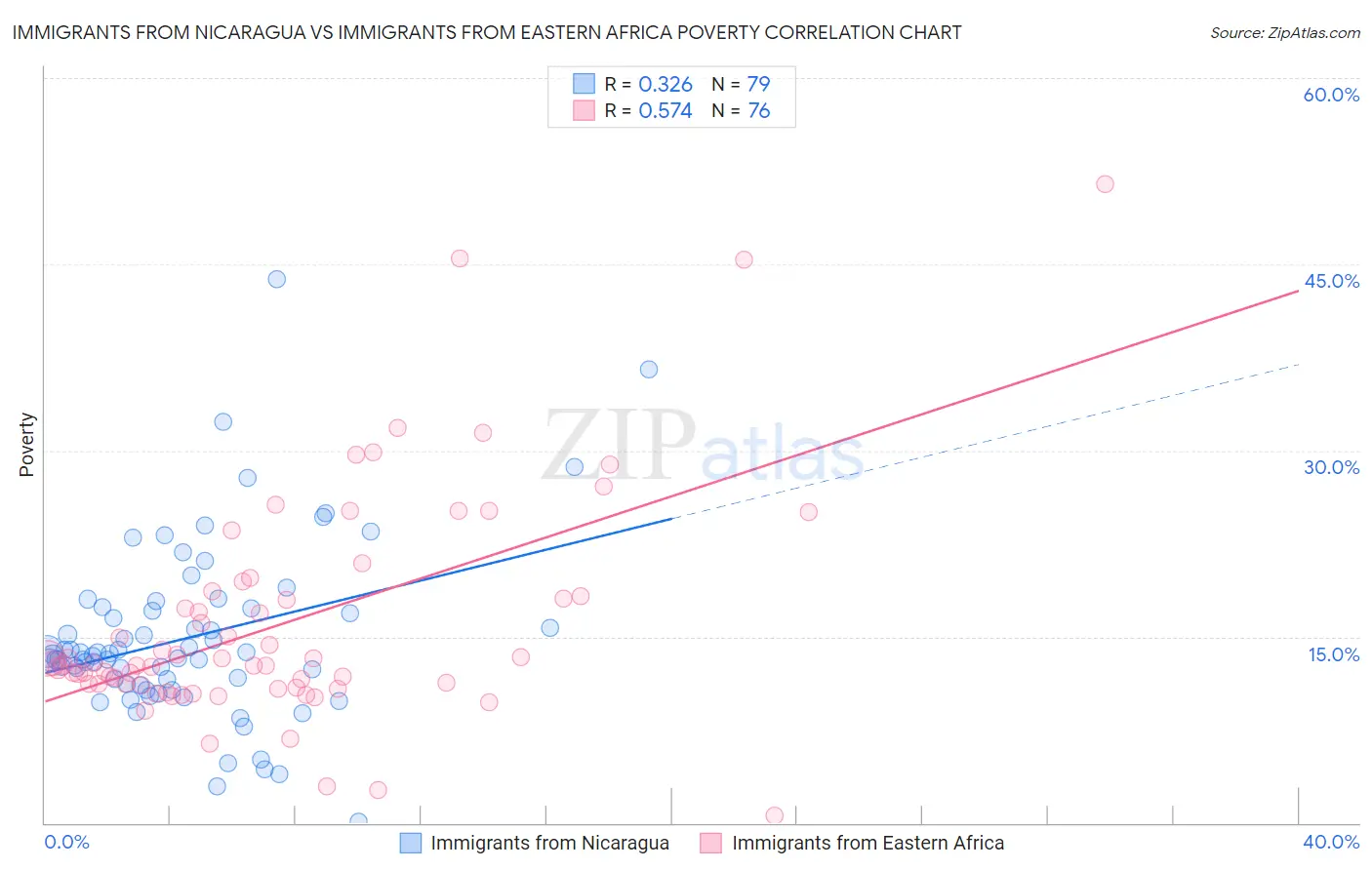 Immigrants from Nicaragua vs Immigrants from Eastern Africa Poverty