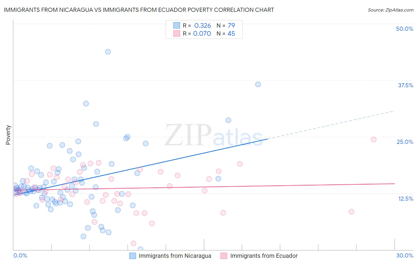 Immigrants from Nicaragua vs Immigrants from Ecuador Poverty