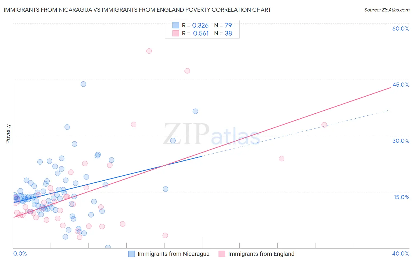 Immigrants from Nicaragua vs Immigrants from England Poverty