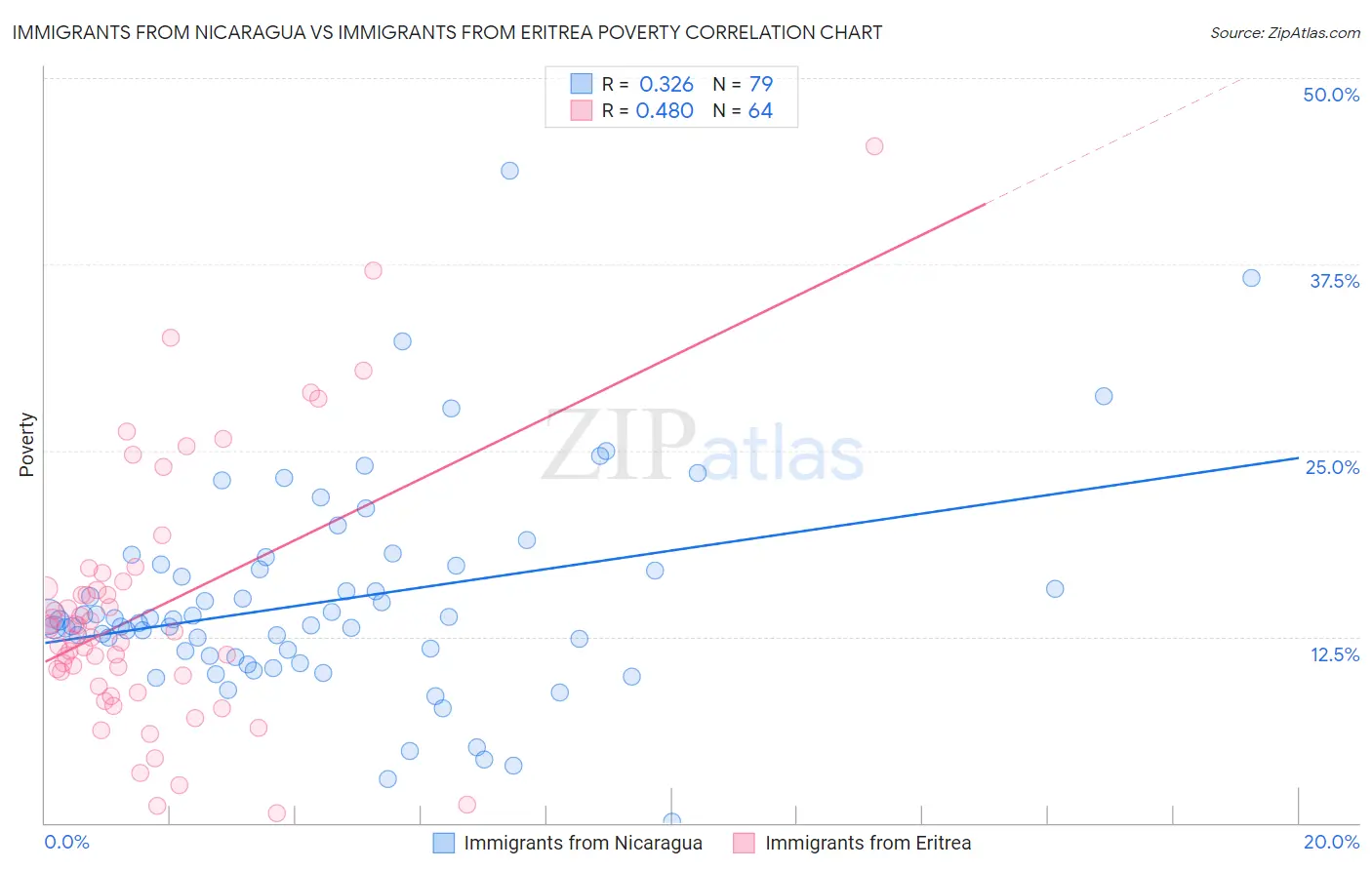 Immigrants from Nicaragua vs Immigrants from Eritrea Poverty