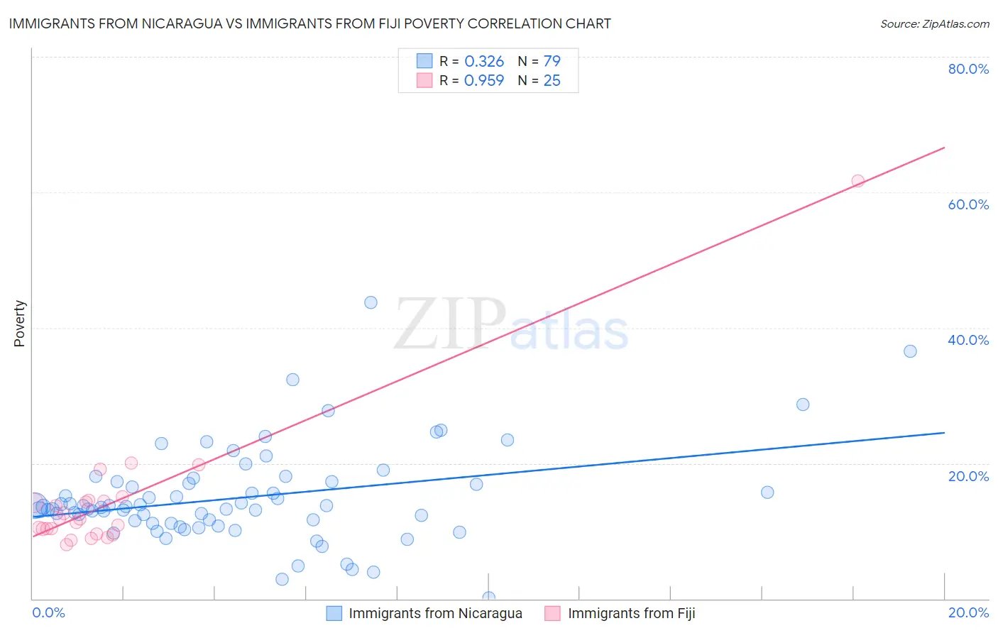 Immigrants from Nicaragua vs Immigrants from Fiji Poverty