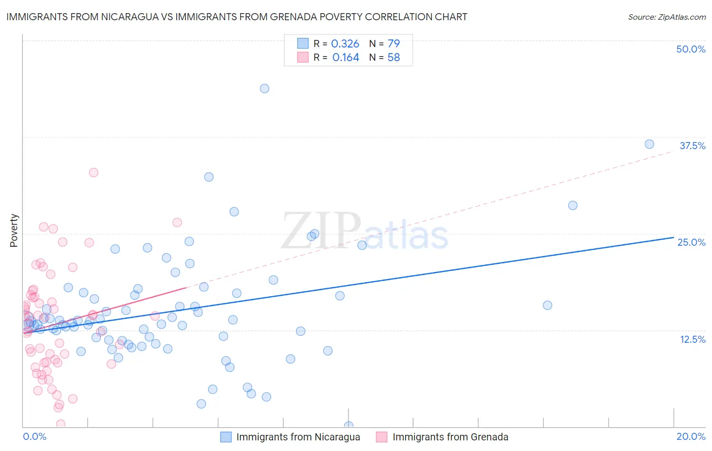 Immigrants from Nicaragua vs Immigrants from Grenada Poverty