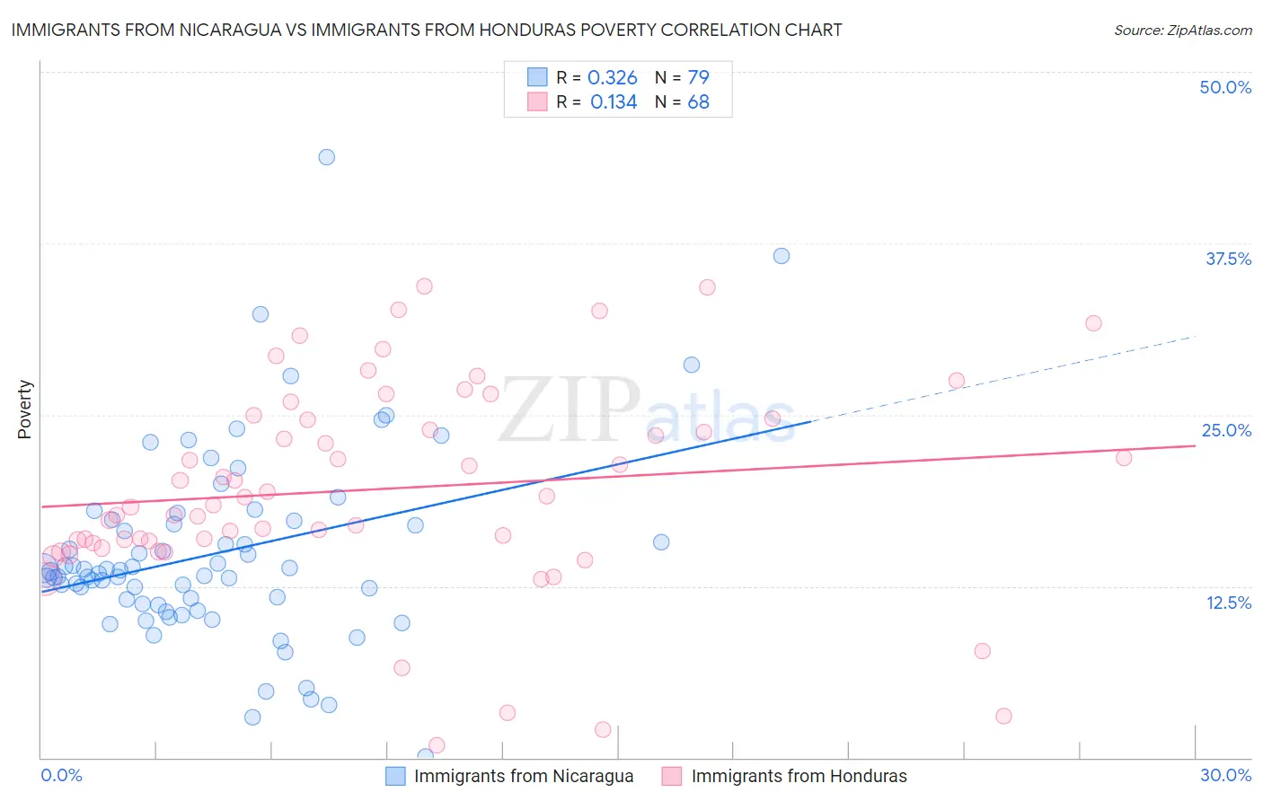 Immigrants from Nicaragua vs Immigrants from Honduras Poverty