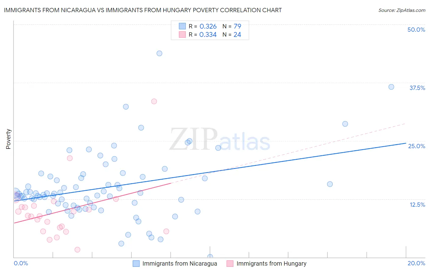 Immigrants from Nicaragua vs Immigrants from Hungary Poverty