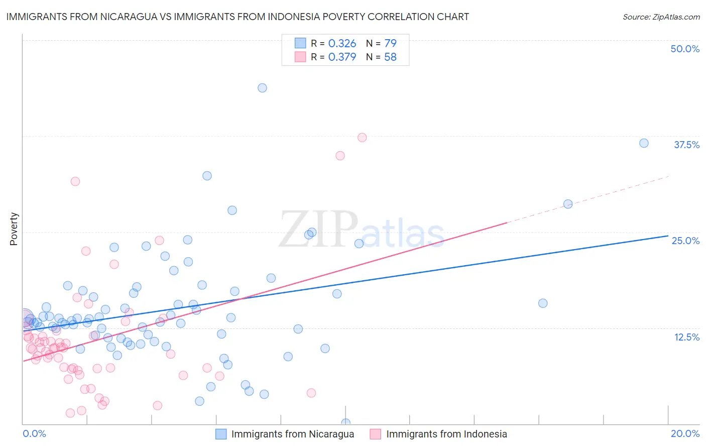 Immigrants from Nicaragua vs Immigrants from Indonesia Poverty