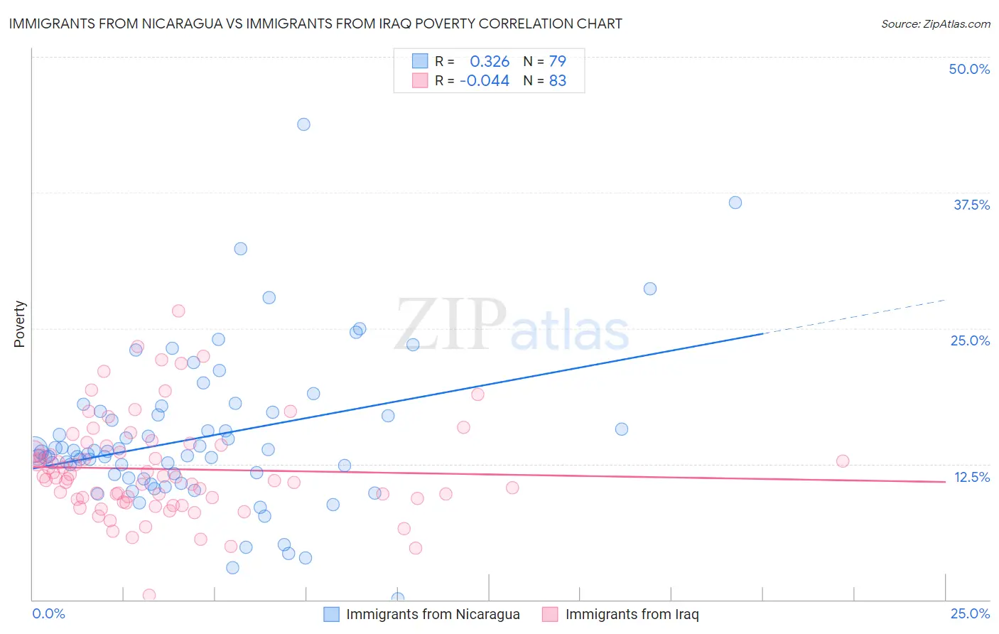 Immigrants from Nicaragua vs Immigrants from Iraq Poverty