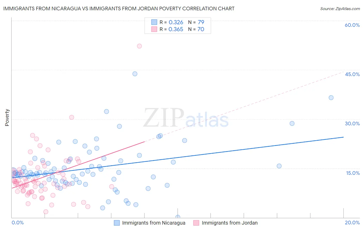 Immigrants from Nicaragua vs Immigrants from Jordan Poverty