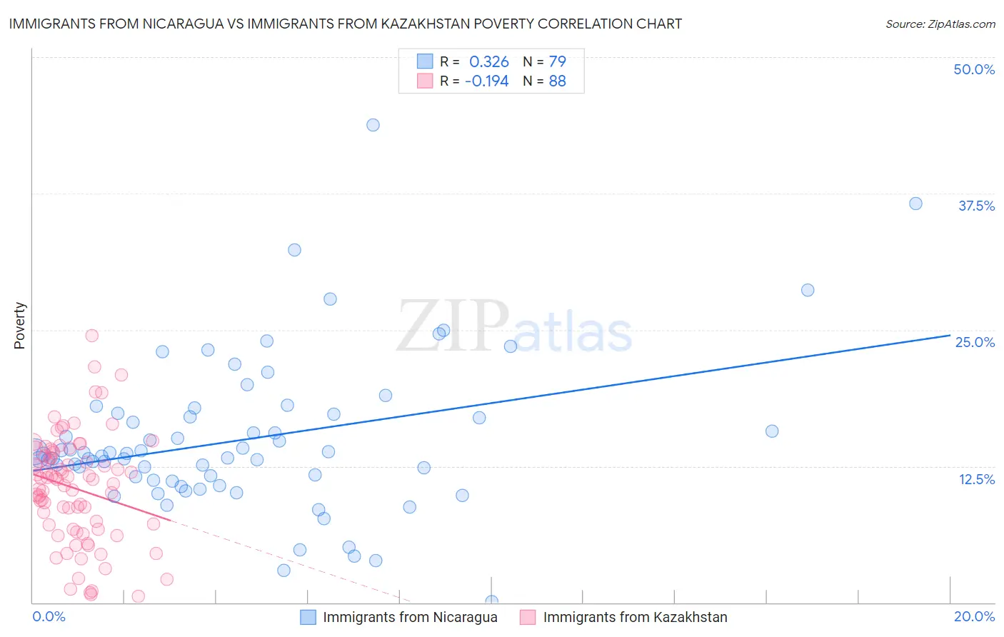 Immigrants from Nicaragua vs Immigrants from Kazakhstan Poverty