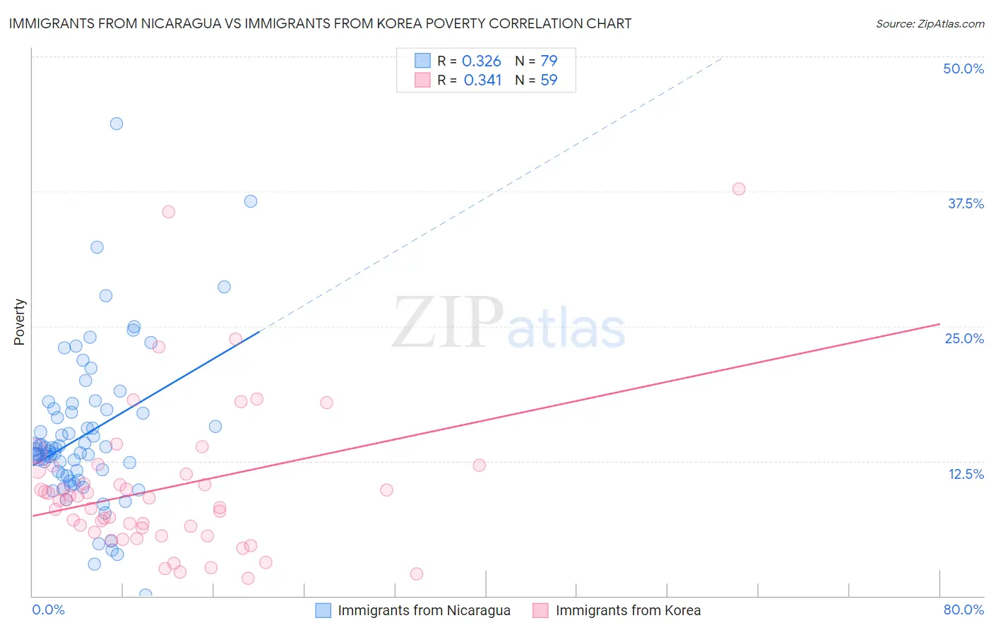 Immigrants from Nicaragua vs Immigrants from Korea Poverty