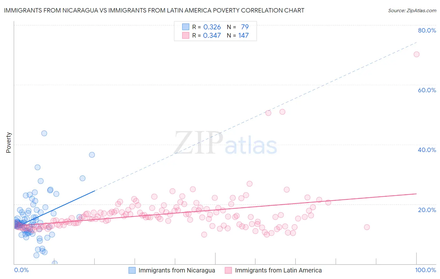 Immigrants from Nicaragua vs Immigrants from Latin America Poverty