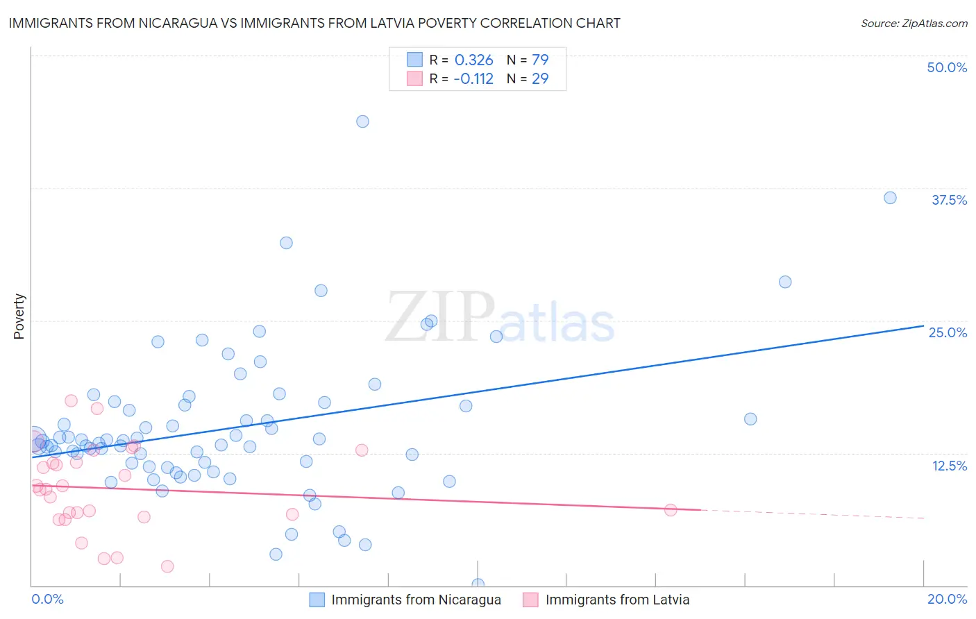 Immigrants from Nicaragua vs Immigrants from Latvia Poverty