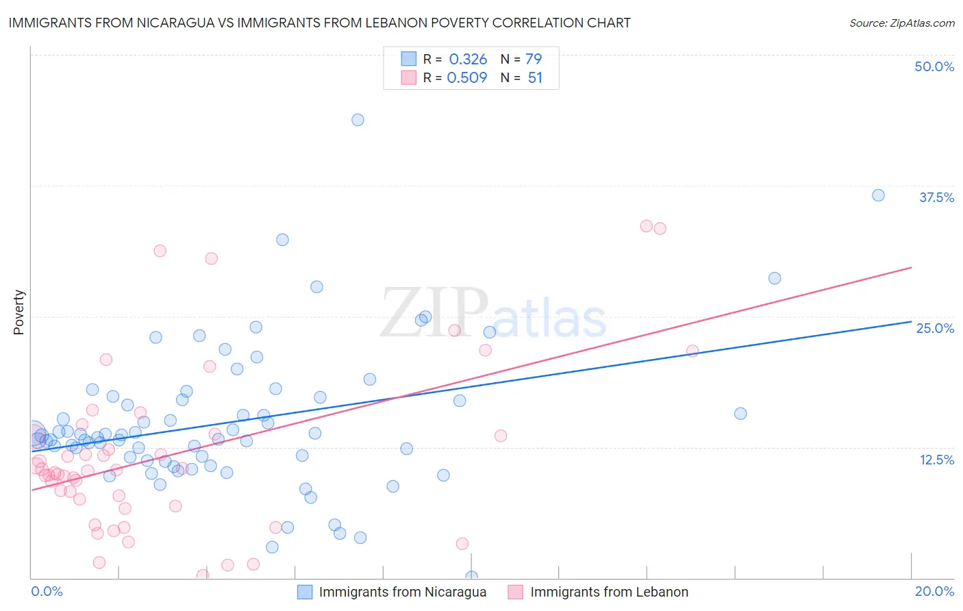 Immigrants from Nicaragua vs Immigrants from Lebanon Poverty