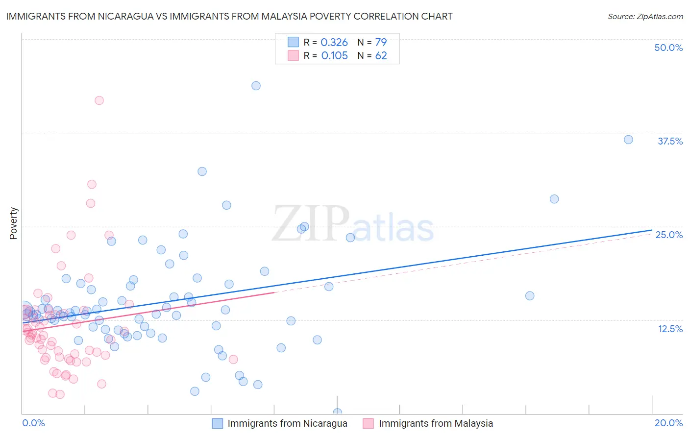 Immigrants from Nicaragua vs Immigrants from Malaysia Poverty