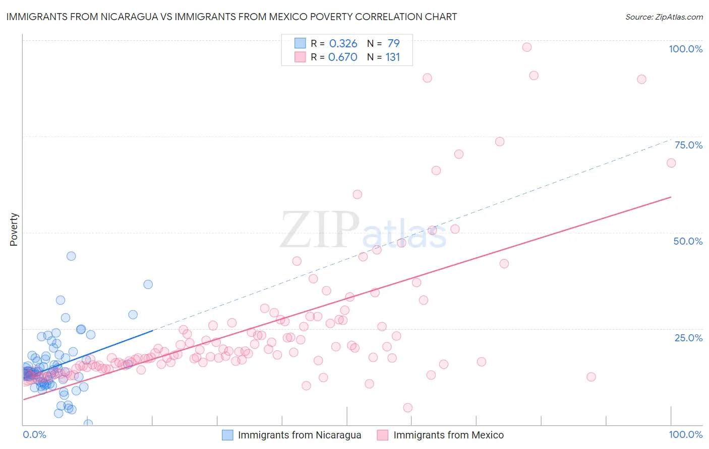 Immigrants from Nicaragua vs Immigrants from Mexico Poverty