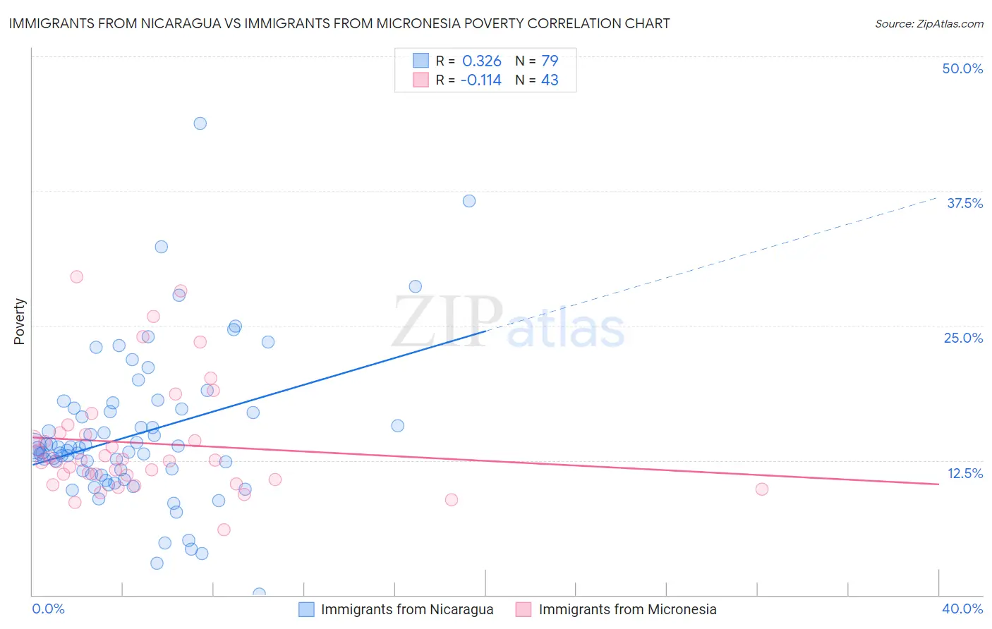 Immigrants from Nicaragua vs Immigrants from Micronesia Poverty
