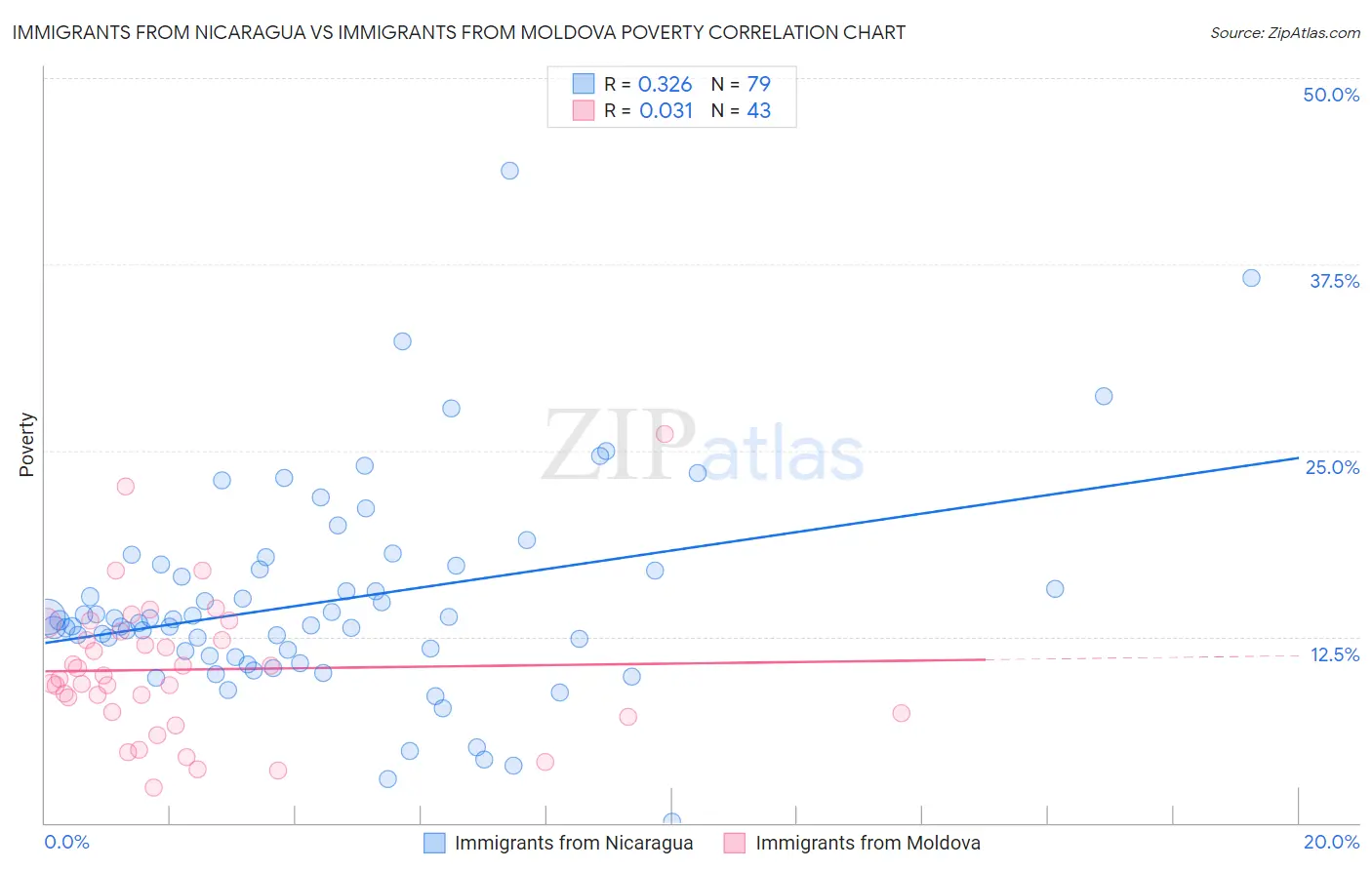 Immigrants from Nicaragua vs Immigrants from Moldova Poverty