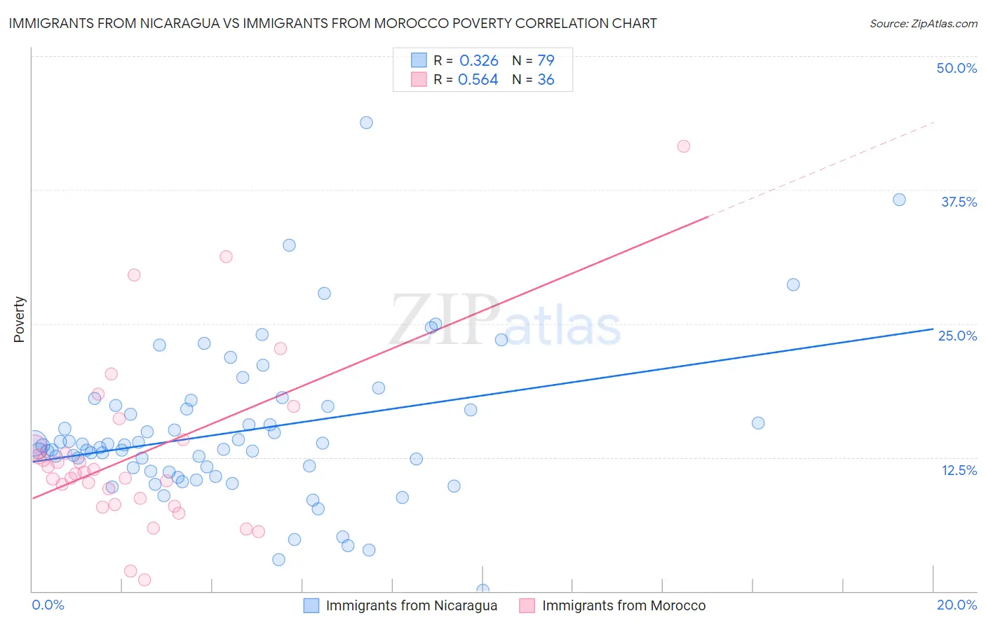Immigrants from Nicaragua vs Immigrants from Morocco Poverty