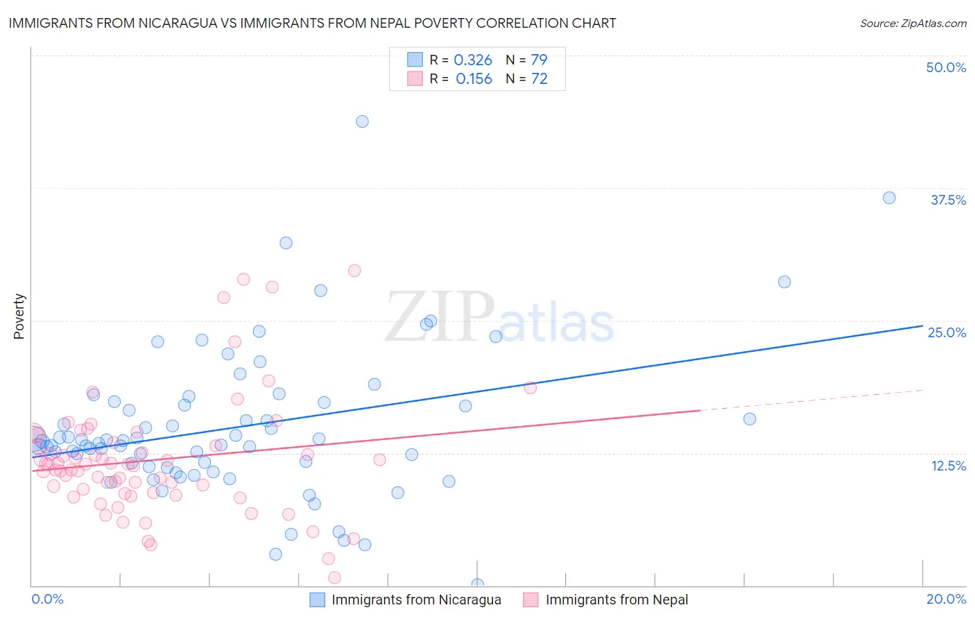 Immigrants from Nicaragua vs Immigrants from Nepal Poverty