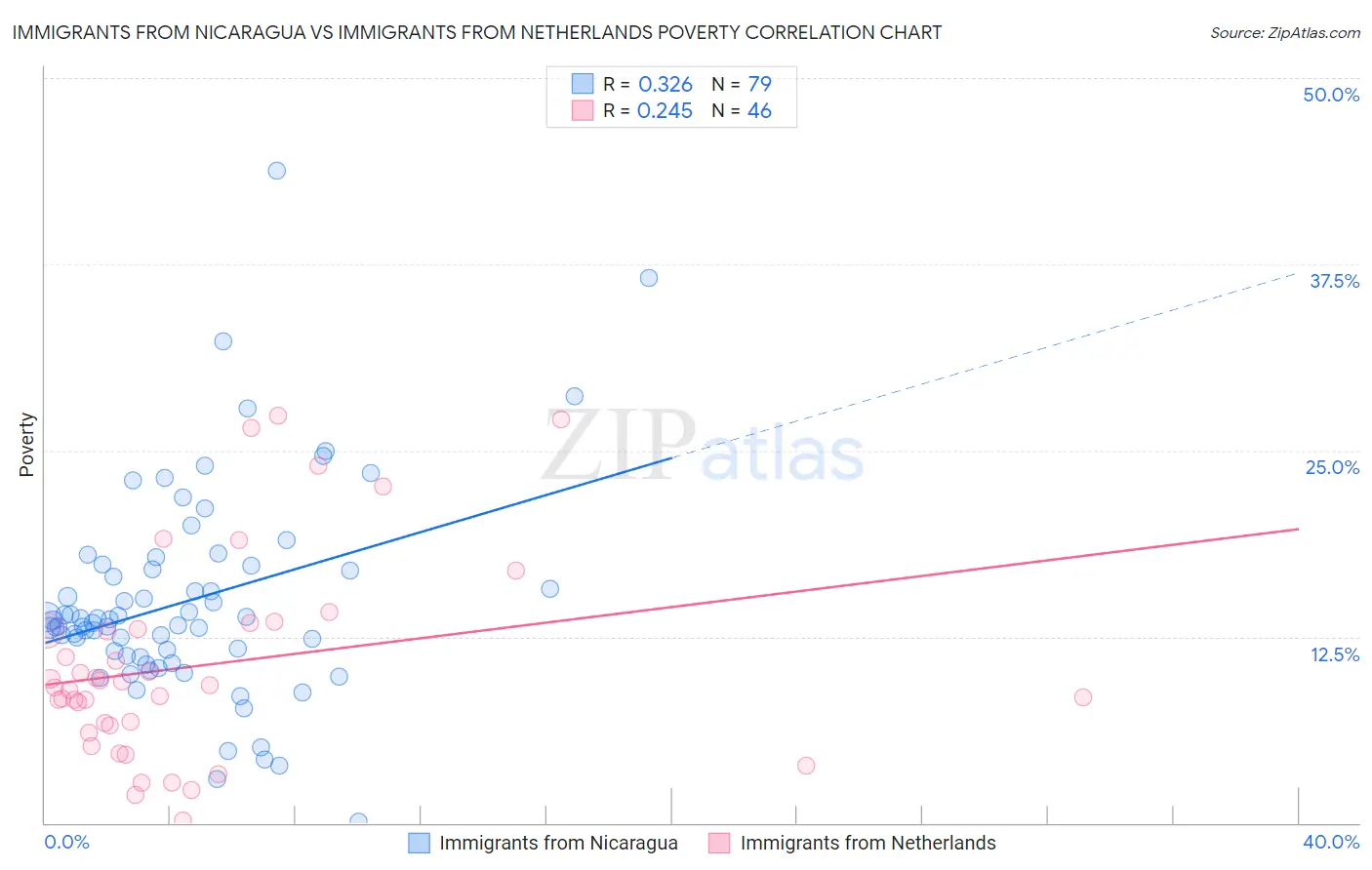 Immigrants from Nicaragua vs Immigrants from Netherlands Poverty