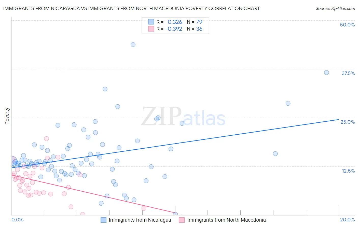 Immigrants from Nicaragua vs Immigrants from North Macedonia Poverty