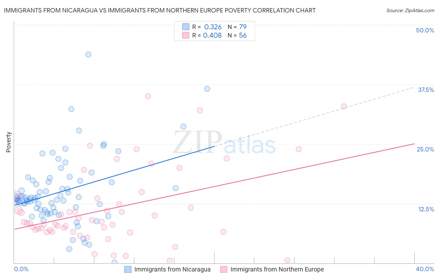 Immigrants from Nicaragua vs Immigrants from Northern Europe Poverty