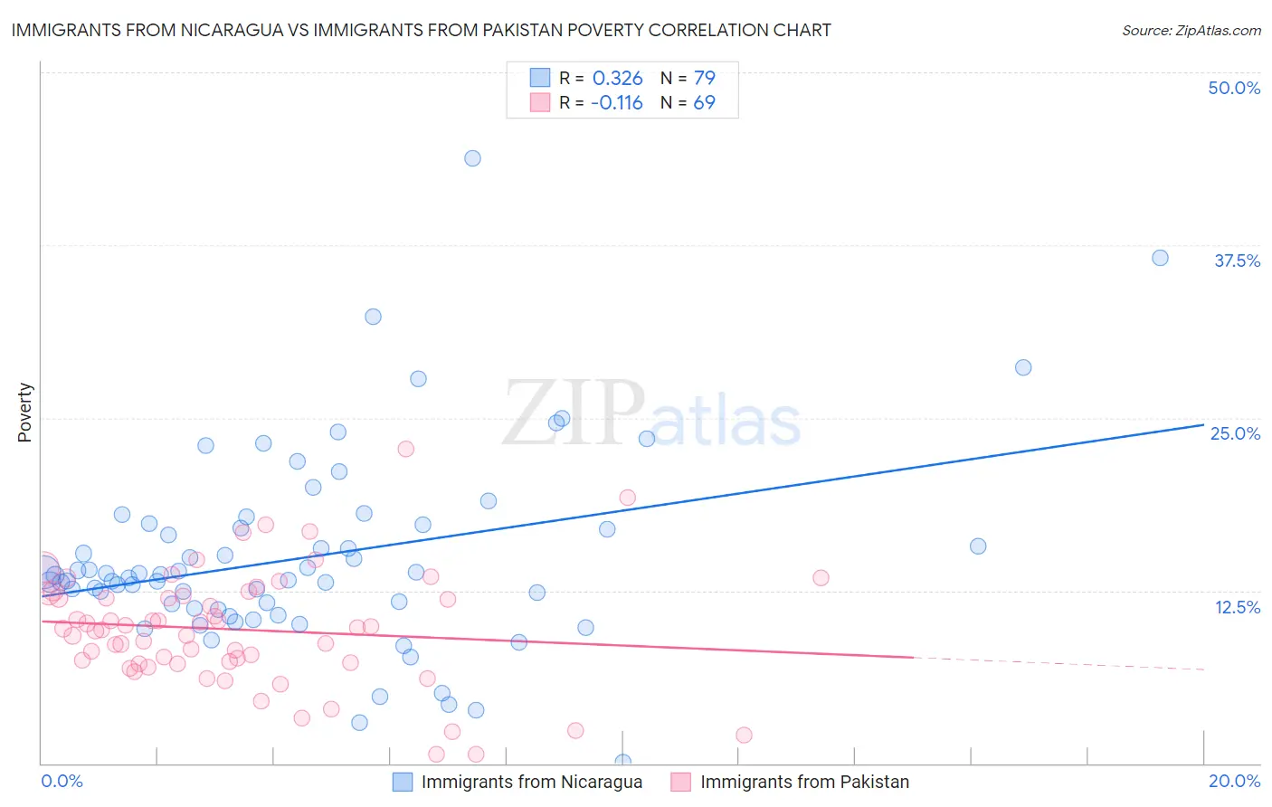 Immigrants from Nicaragua vs Immigrants from Pakistan Poverty