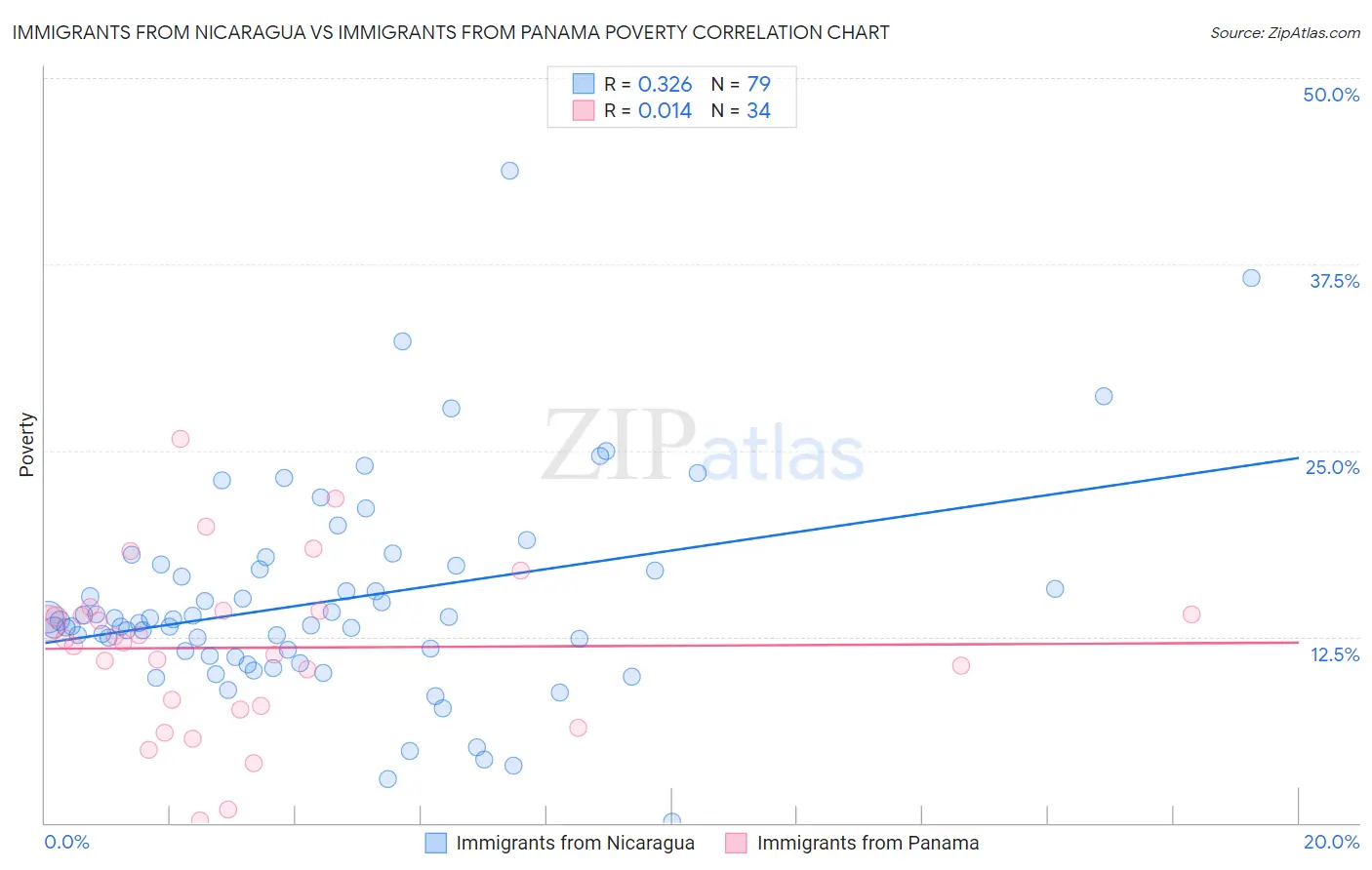 Immigrants from Nicaragua vs Immigrants from Panama Poverty