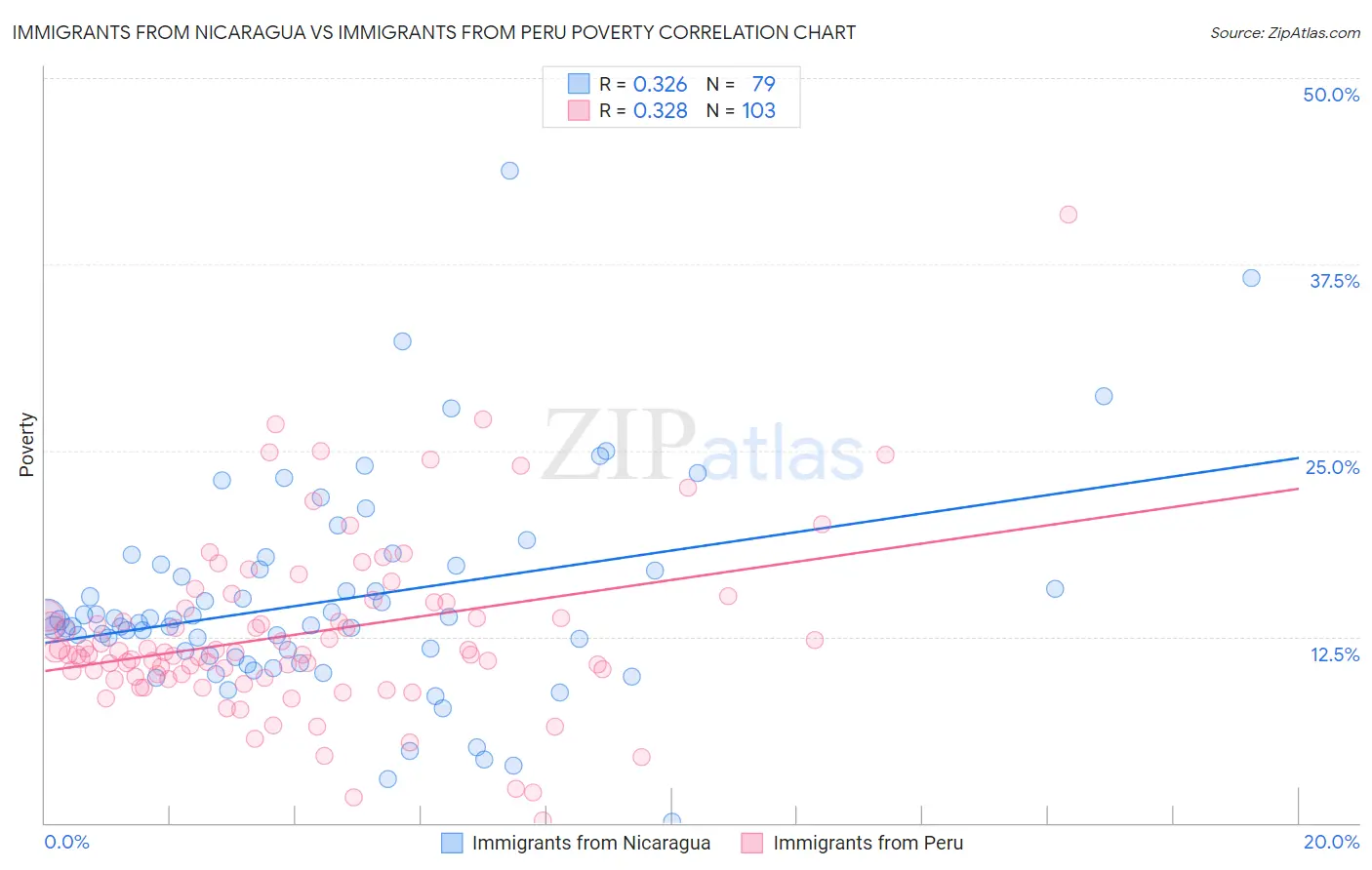 Immigrants from Nicaragua vs Immigrants from Peru Poverty